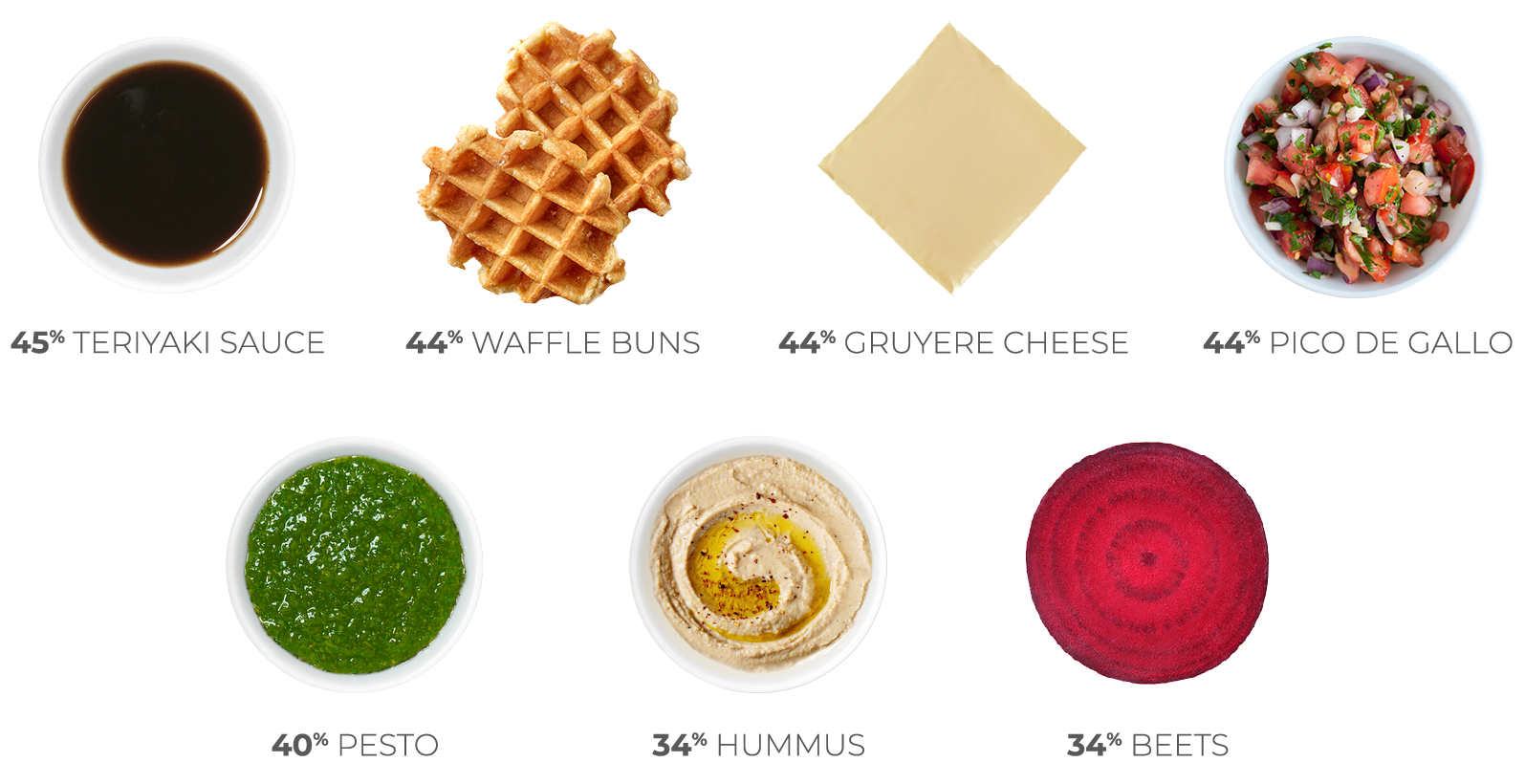 Teriyaki Sauce 45%; Waffle Buns 44%; Gruyere Cheese 44%; Pico de Gallo 44%; Pesto 40%; Hummus 34%; Beets 34%